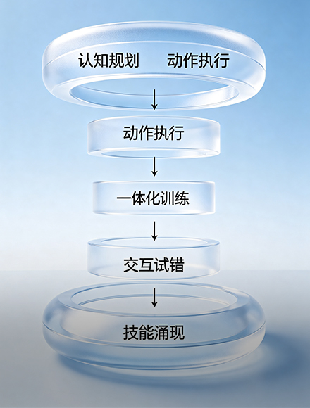 技能自主生成