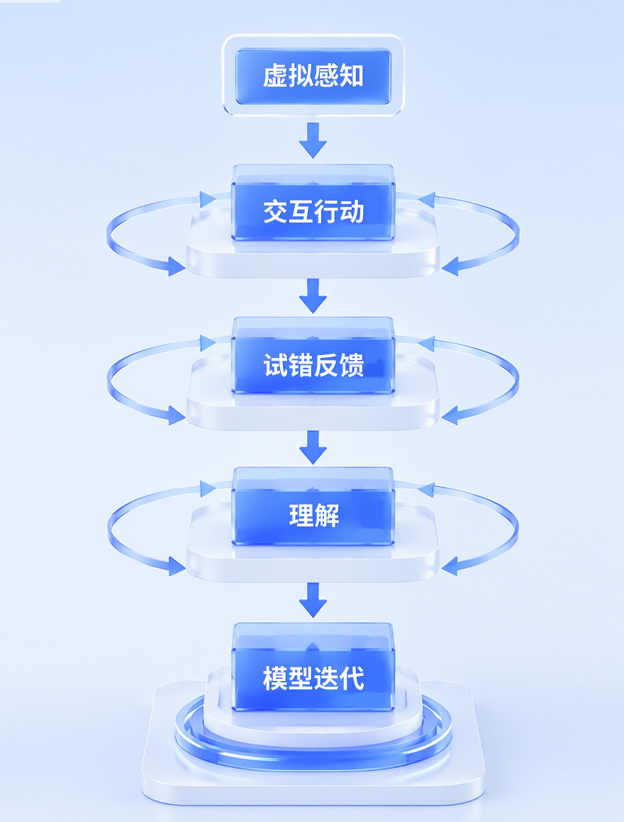 具身交互学习